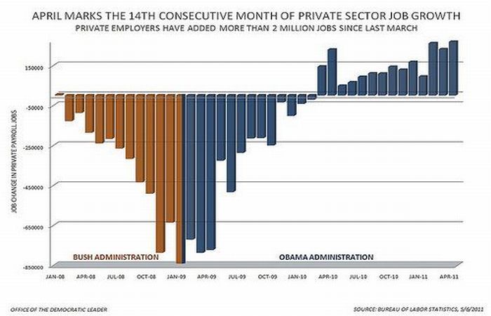 Bush 52 straight months of job growth